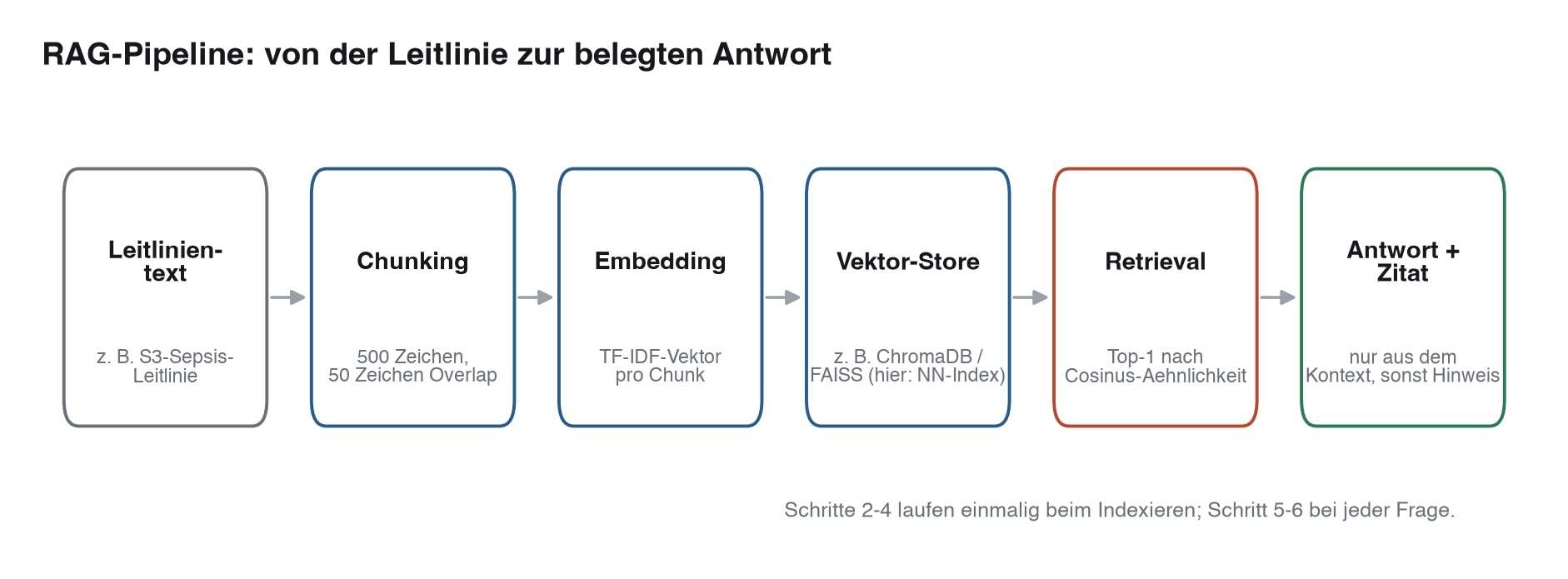RAG-Pipeline: von der Leitlinie zur belegten Antwort