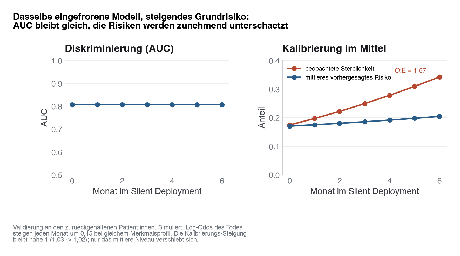 Abbildung: Links bleibt die AUC des eingefrorenen Modells über sechs simulierte Monate exakt bei 0,81. Rechts steigt die beobachtete Sterblichkeit von 0,175 auf 0,342, das mittlere vorhergesagte Risiko nur von 0,171 auf 0,205; das Verhältnis beobachtet zu erwartet (O:E) wächst von 1,02 auf 1,67, während die Kalibrierungs-Steigung nahe 1 bleibt.